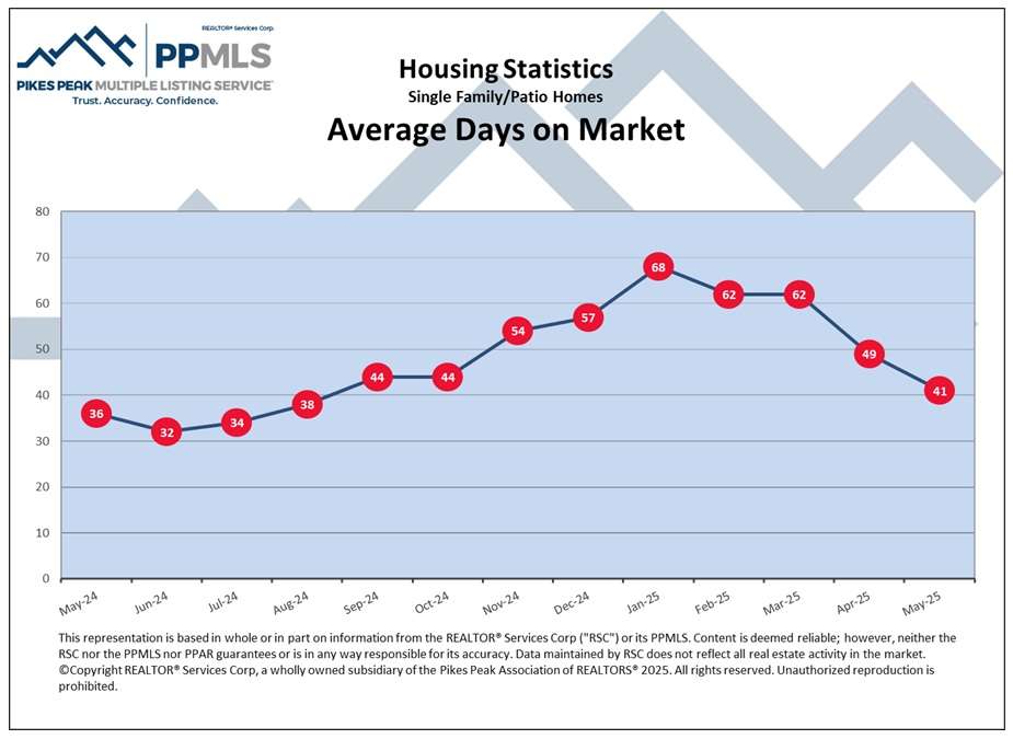 Colorado Springs, Colorado Springs Real EState Market, Colorado Springs Housing MArket, Colorado Springs Homes For SAle, Moving To Colorado Springs, Colorado Springs Real estate
