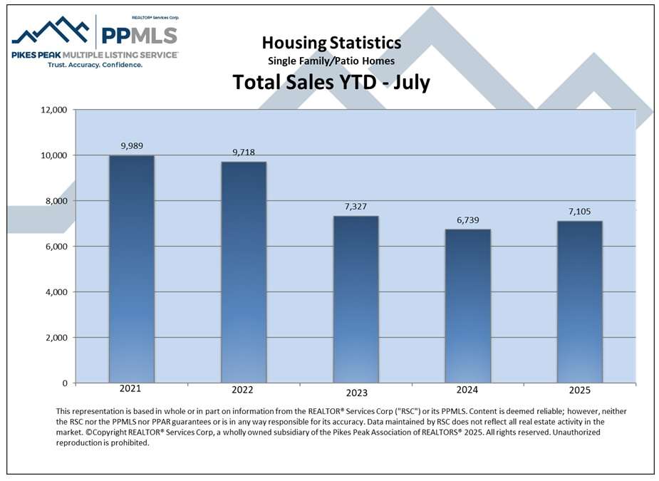 SalesYTD 1 Colorado Springs Local Experts – Colorado Finest Agency