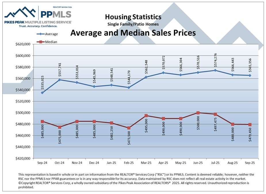 Prices 2 Colorado Springs Local Experts – Colorado Finest Agency