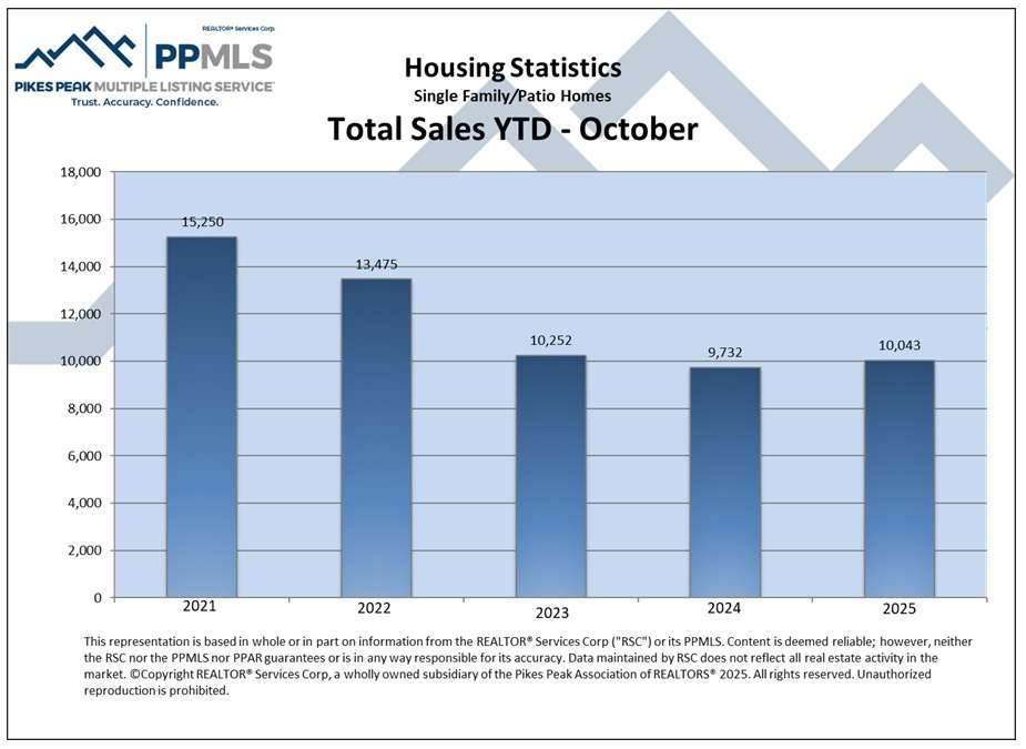 SalesYTD Colorado Springs Local Experts – Colorado Finest Agency